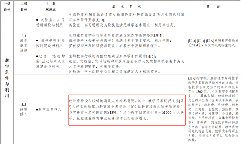 專科院校升本科院校要滿足哪些條件？-1