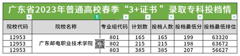 廣東郵電職業(yè)技術(shù)學院2023年3+證書錄取分數(shù)-1