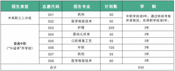 惠州衛(wèi)生職業(yè)技術(shù)學(xué)院中職部2023年招生專業(yè)及學(xué)制-1