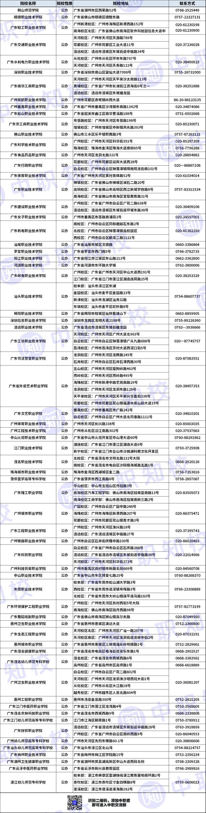 廣東“3+證書”院校聯(lián)系方式匯總（106所）-1