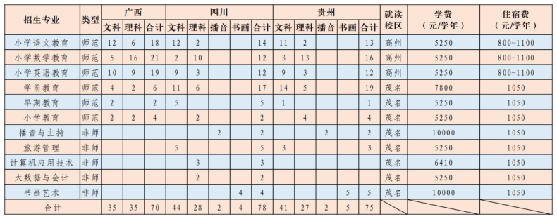 廣東茂名幼兒師范?？茖W校2023年招生計劃（省內(nèi)+省外）-1