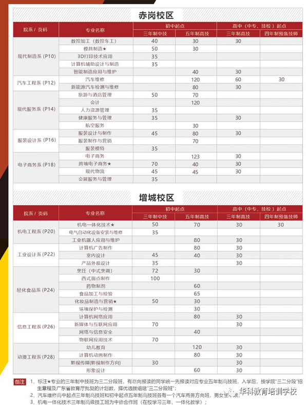 廣東省輕工業(yè)技師學(xué)院2023年招生計劃-1