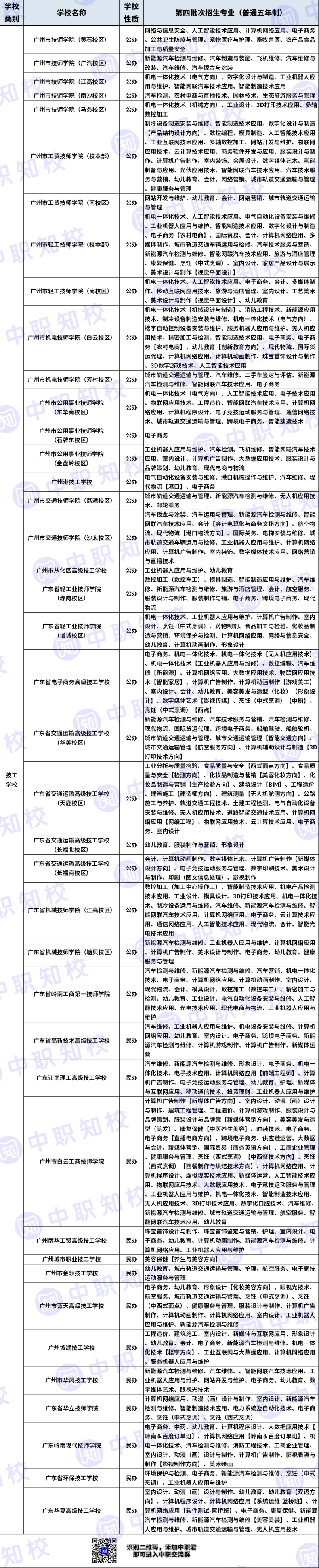 廣州中職學(xué)校普通三年制或五年制招生專業(yè)-1