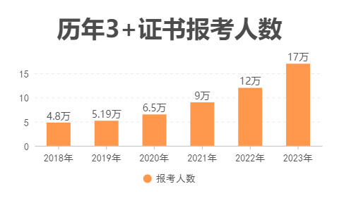 廣東省2024年高職高考3+證書人數(shù)或超22萬！-1