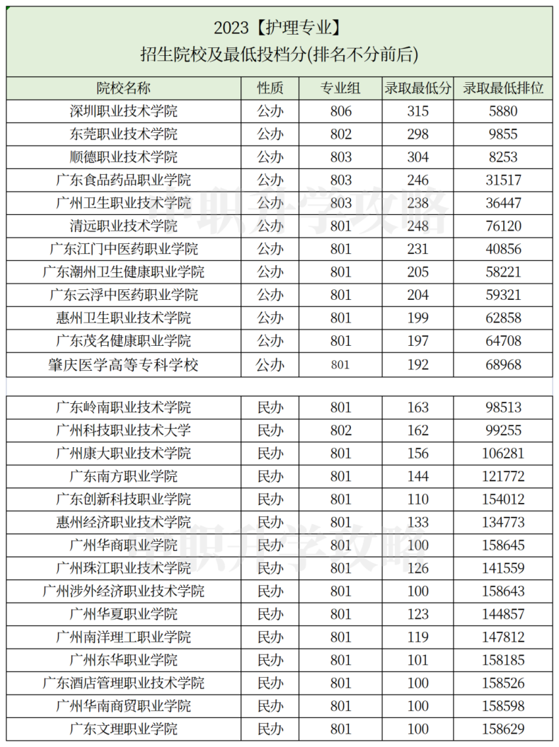 廣東省3+證書(shū)護(hù)理類專業(yè)有哪些學(xué)?？梢詧?bào)-1