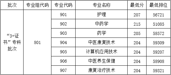 2023屆3+證書高職院校專業(yè)/專業(yè)組錄取分數線!（26所）-1