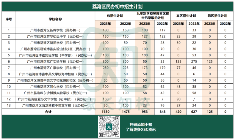 返區(qū)生避開統(tǒng)籌！荔灣區(qū)的公民辦還有哪些入學(xué)途徑？-1