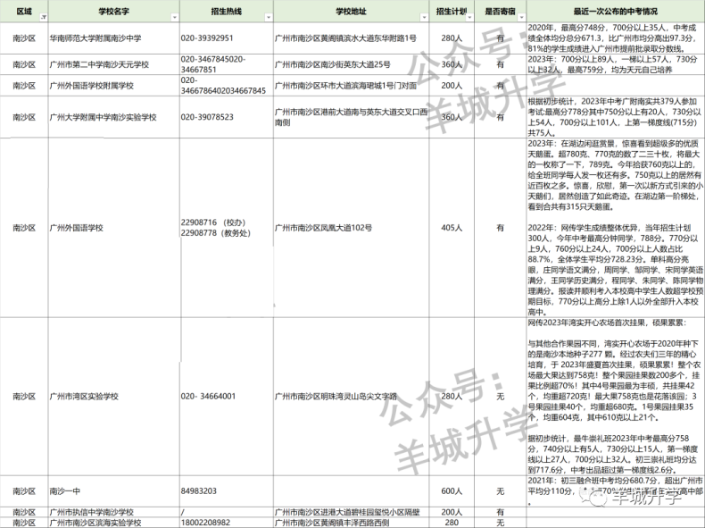 2024年廣州各區(qū)公民辦初中學校相關(guān)信息匯總-1