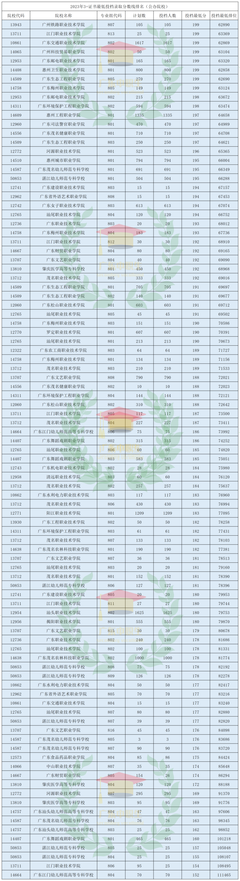 2023年廣東3+證書公辦院校錄取分?jǐn)?shù)-1