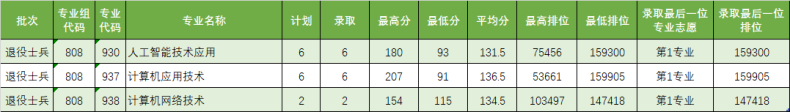 2023屆3+證書高職院校專業(yè)/專業(yè)組錄取分數線!（26所）-1