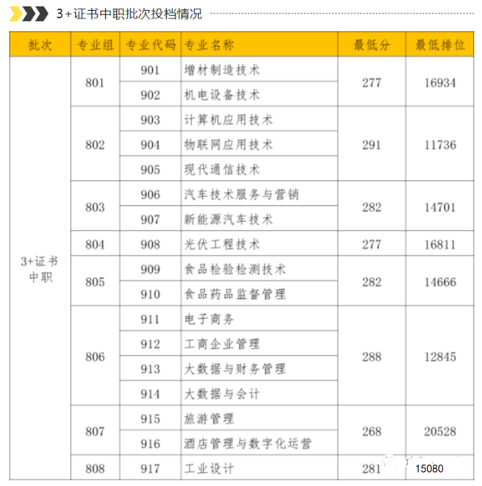 2023屆3+證書高職院校專業(yè)/專業(yè)組錄取分數線!（26所）-1