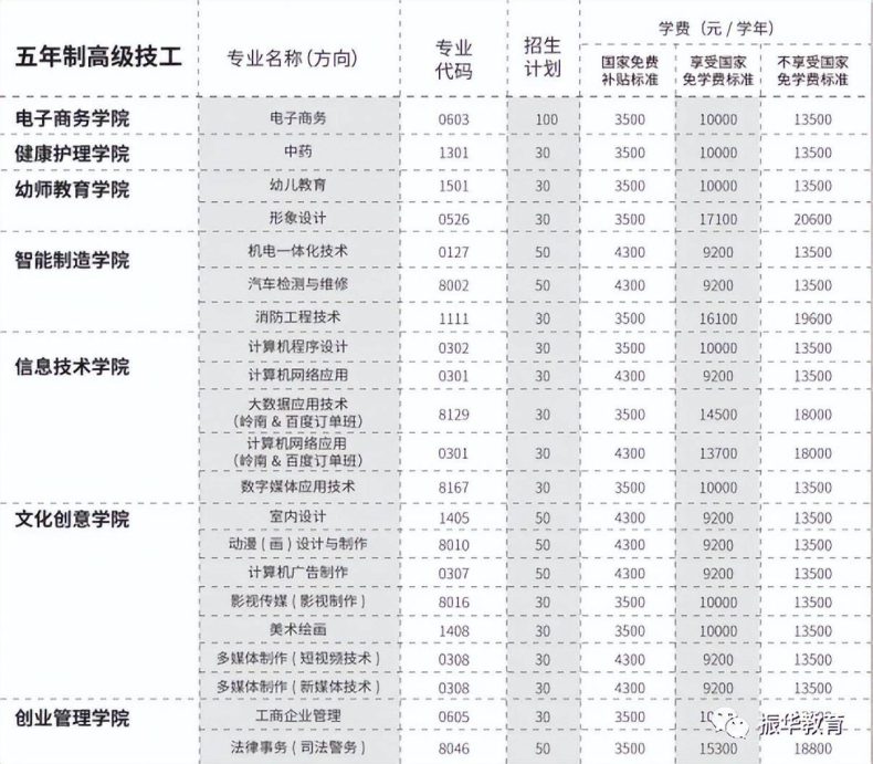 廣東嶺南現(xiàn)代技師學(xué)院可報(bào)什么專業(yè)-1