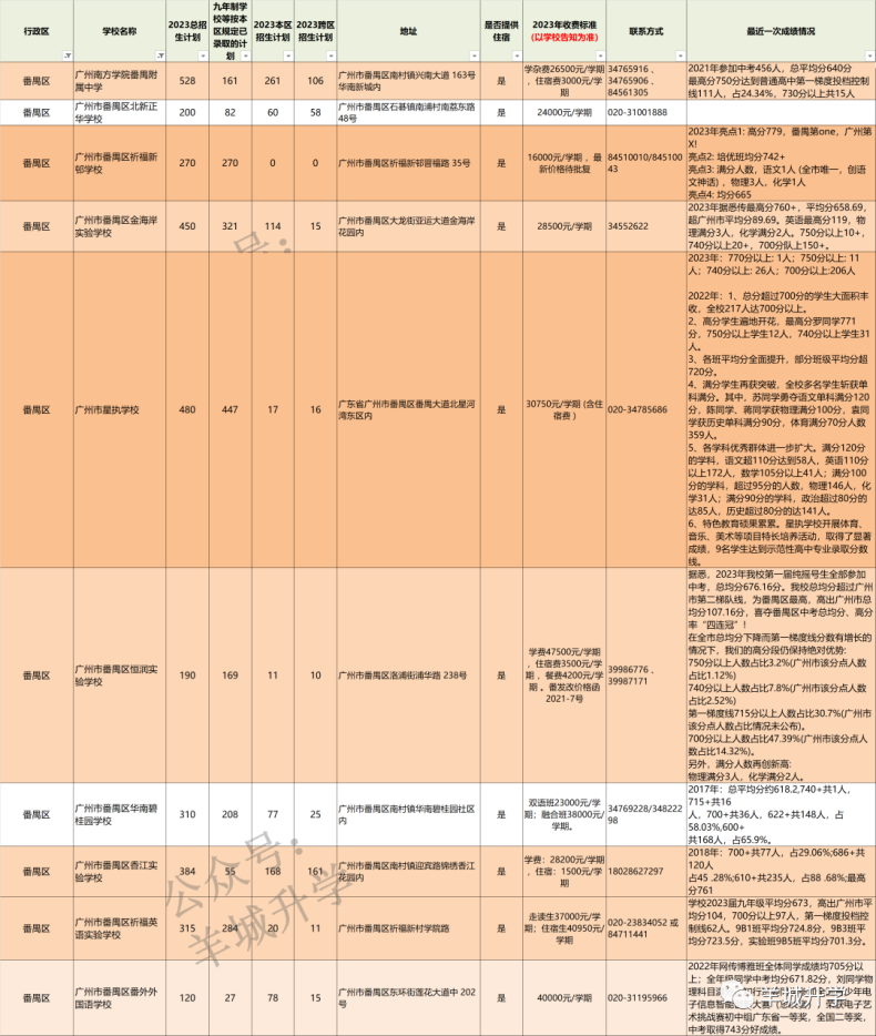2024年廣州各區(qū)公民辦初中學校相關(guān)信息匯總-1