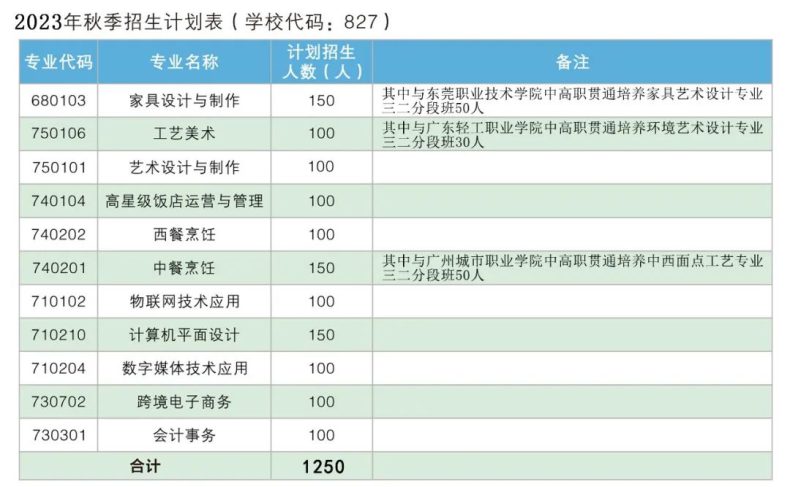 東莞輕工職業(yè)學(xué)校2023年招生計(jì)劃及收費(fèi)標(biāo)準(zhǔn)-1