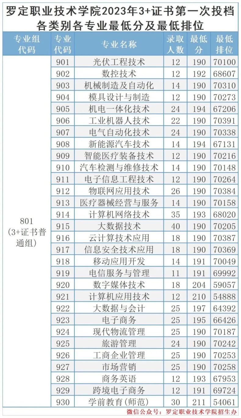 2023屆3+證書高職院校專業(yè)/專業(yè)組錄取分數線!（26所）-1