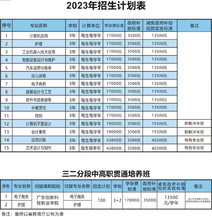 廣東創(chuàng)新科技職業(yè)學(xué)院中職部2023年招生計(jì)劃-1