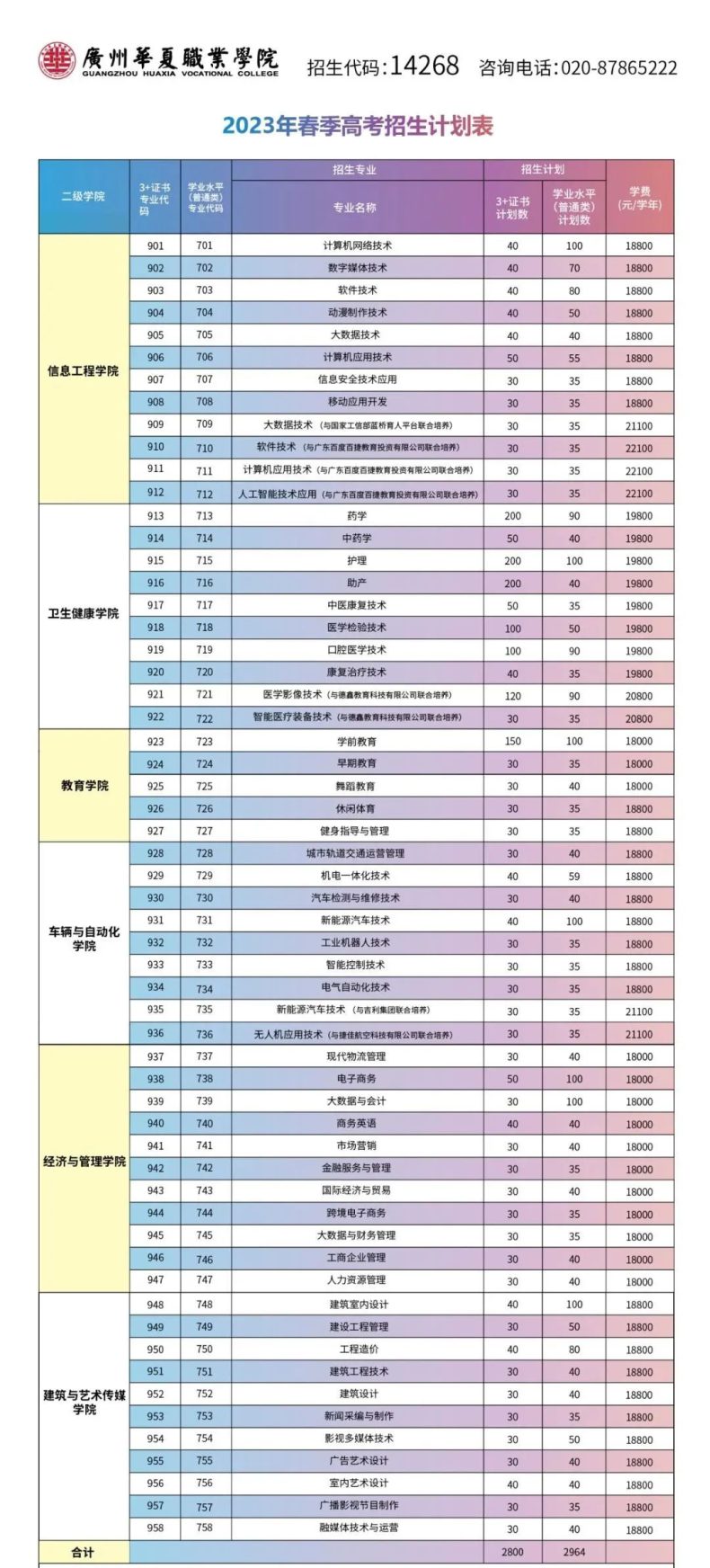 廣州華夏職業(yè)學(xué)院2023年春季高考3+證書錄取分?jǐn)?shù)-1