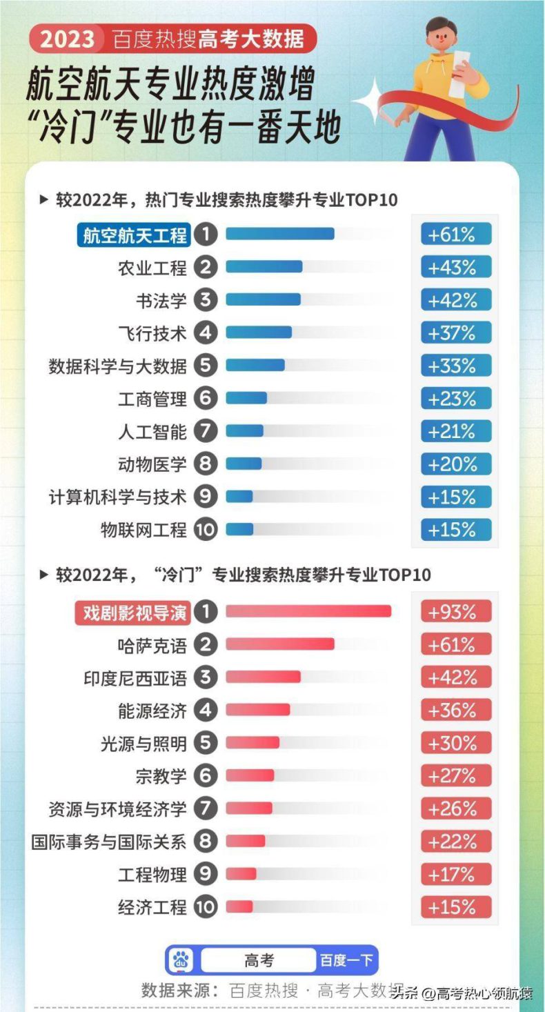 2023年高考專業(yè)熱度排名-1