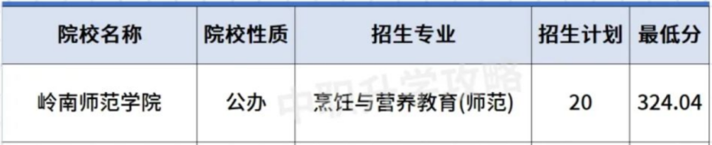 嶺南師范學(xué)院2023年3+證書錄取分數(shù)-1