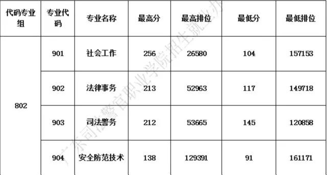 2023屆3+證書高職院校專業(yè)/專業(yè)組錄取分數線!（26所）-1