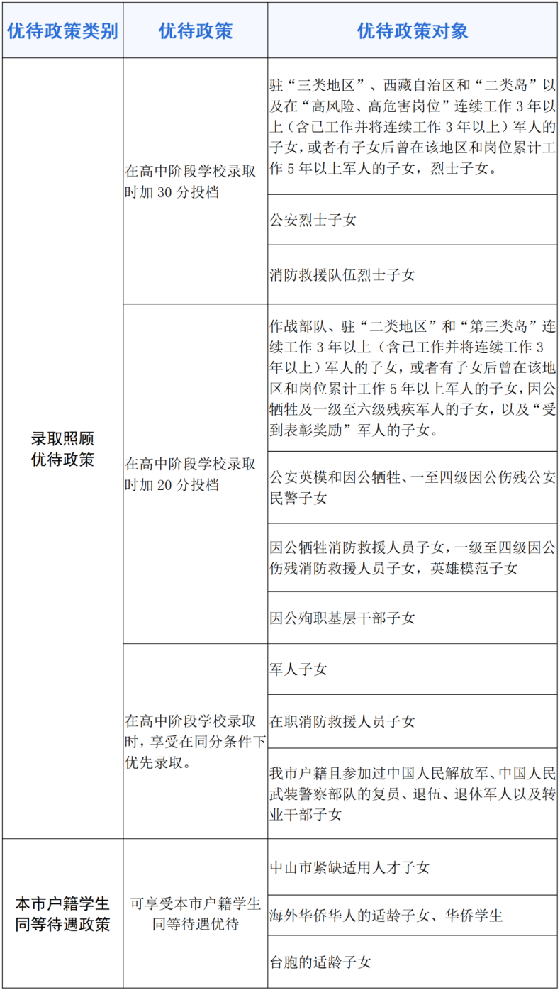 中山市2023年高中階段學(xué)校招生錄取優(yōu)待政策及辦理方式-1