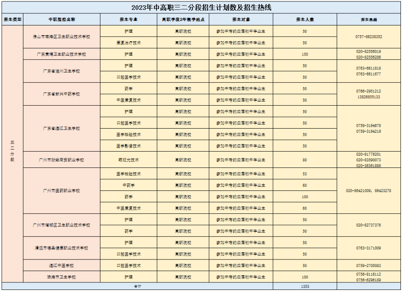 廣州衛(wèi)生職業(yè)技術(shù)學(xué)院2023年三二分段招生計劃及中職聯(lián)系方式-1