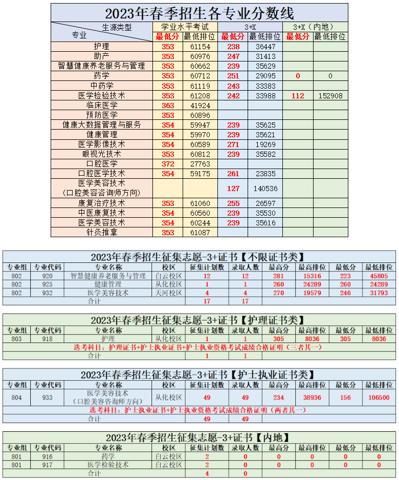 2023屆3+證書高職院校專業(yè)/專業(yè)組錄取分數線!（26所）-1