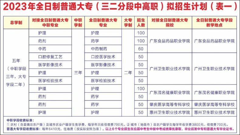 廣東省湛江衛(wèi)生學(xué)校2023年招生計劃（中專+三二分段）-1