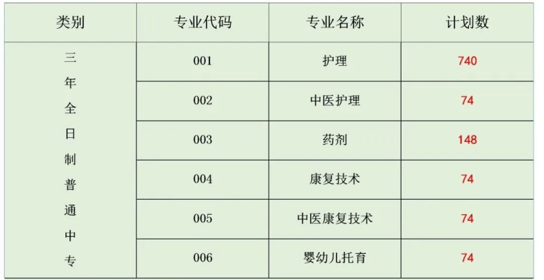 梅州市衛(wèi)生職業(yè)學(xué)校2023年招生專業(yè)及人數(shù)計(jì)劃-1