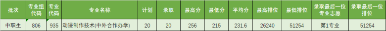 2023屆3+證書高職院校專業(yè)/專業(yè)組錄取分數線!（26所）-1