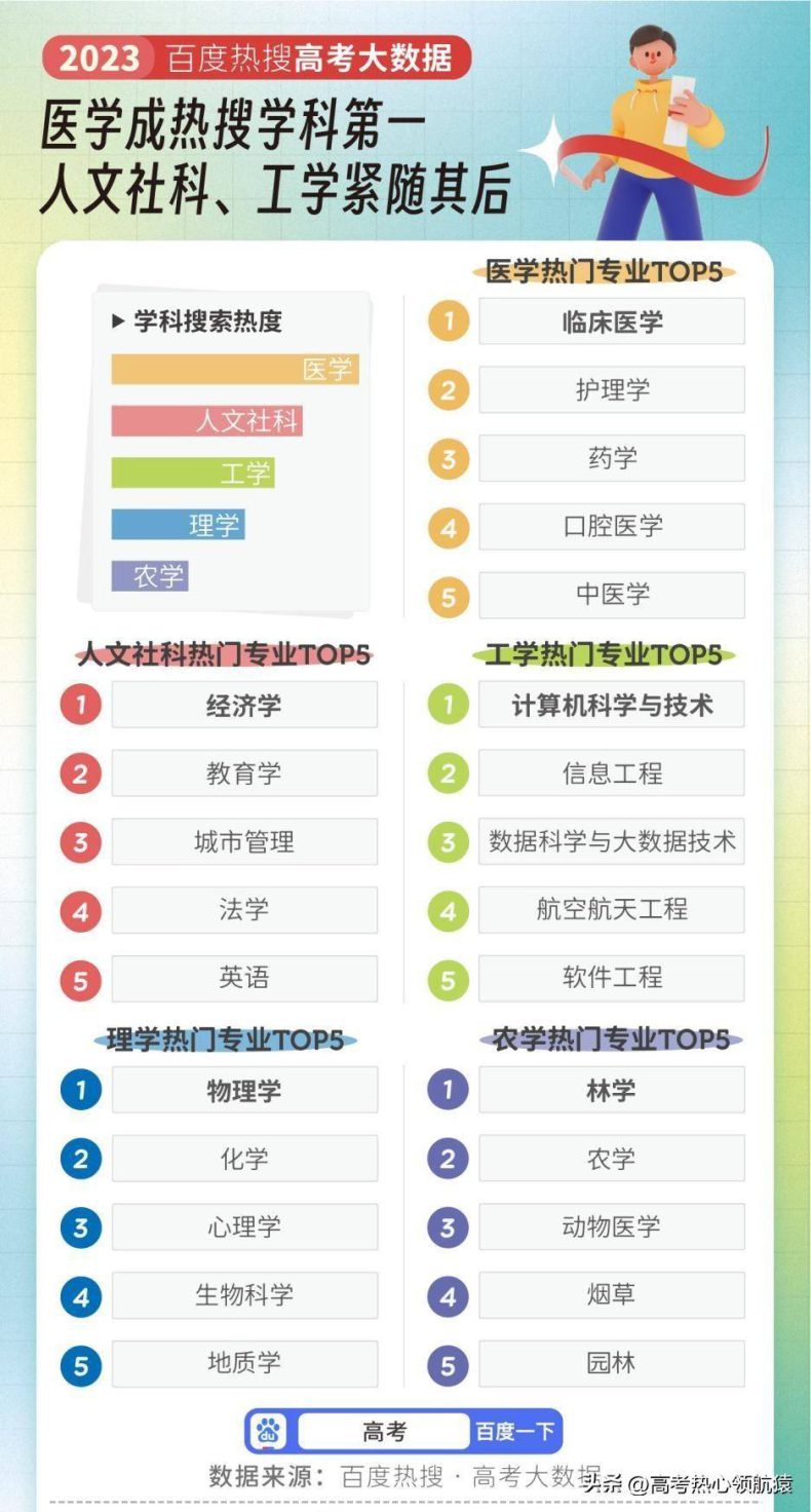 2023年高考專業(yè)熱度排名-1