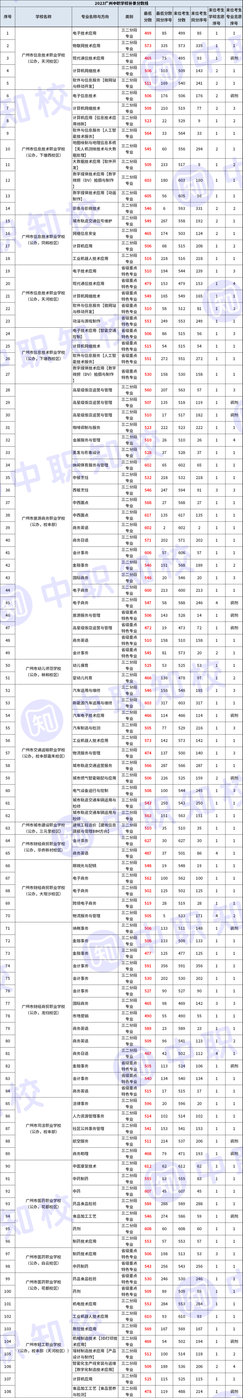 2023廣州中職學(xué)校錄取情況及分?jǐn)?shù)線-1