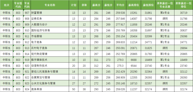 2023屆3+證書高職院校專業(yè)/專業(yè)組錄取分數線!（26所）-1