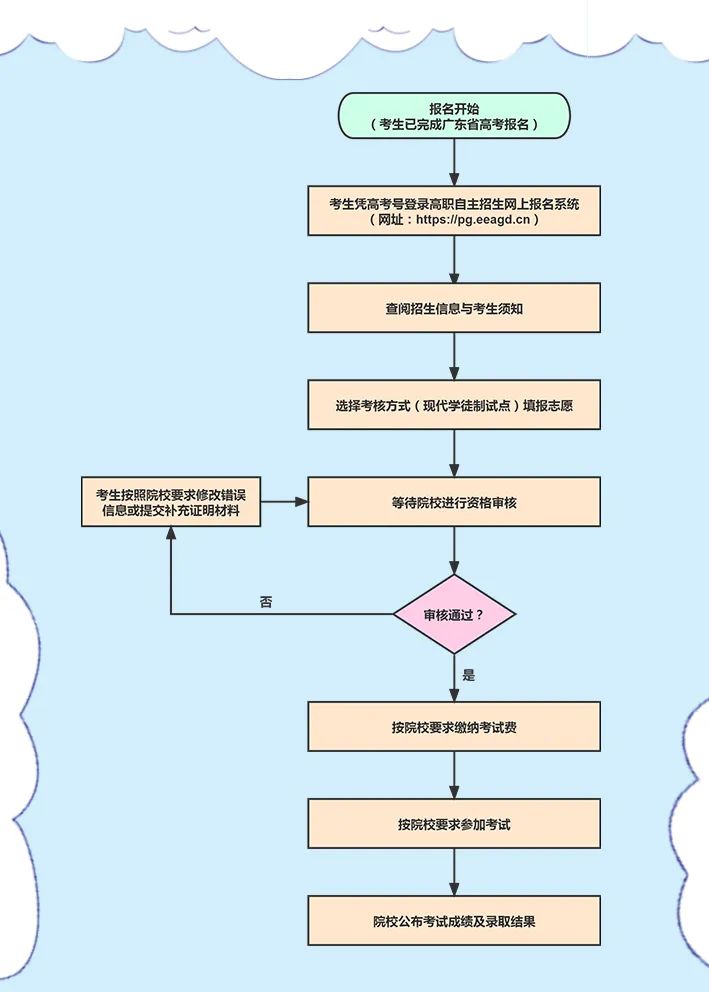 廣東輕工職業(yè)技術(shù)學(xué)院招生計(jì)劃及報(bào)名流程-1