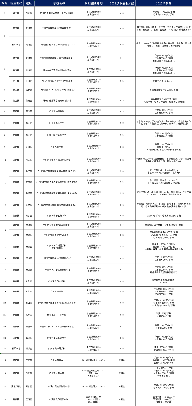 廣州28所民辦高中學(xué)校信息匯總-1