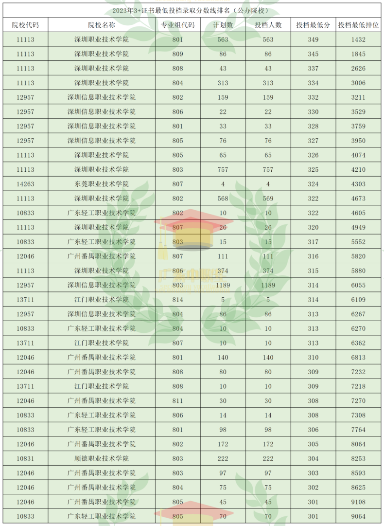 2023年廣東3+證書公辦院校錄取分?jǐn)?shù)-1