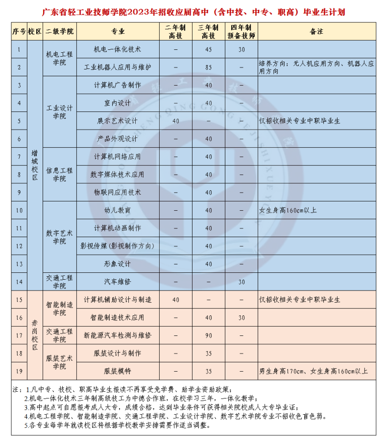 ?廣東省輕工業(yè)技師學(xué)院2023年招生專業(yè)及人數(shù)-1