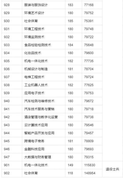 2023屆3+證書高職院校專業(yè)/專業(yè)組錄取分數線!（26所）-1