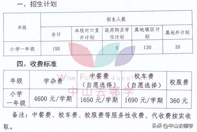 中山私立學校2023年收費、招生人數匯總-1