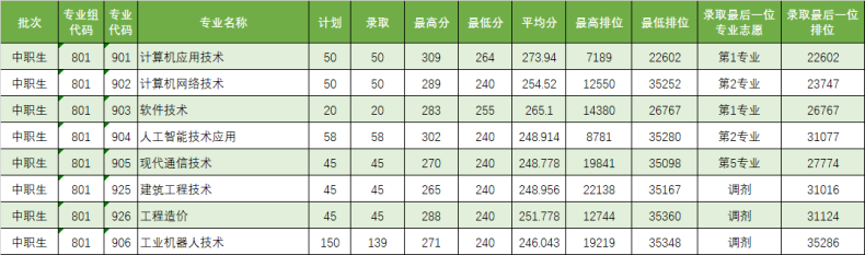 2023屆3+證書高職院校專業(yè)/專業(yè)組錄取分數線!（26所）-1