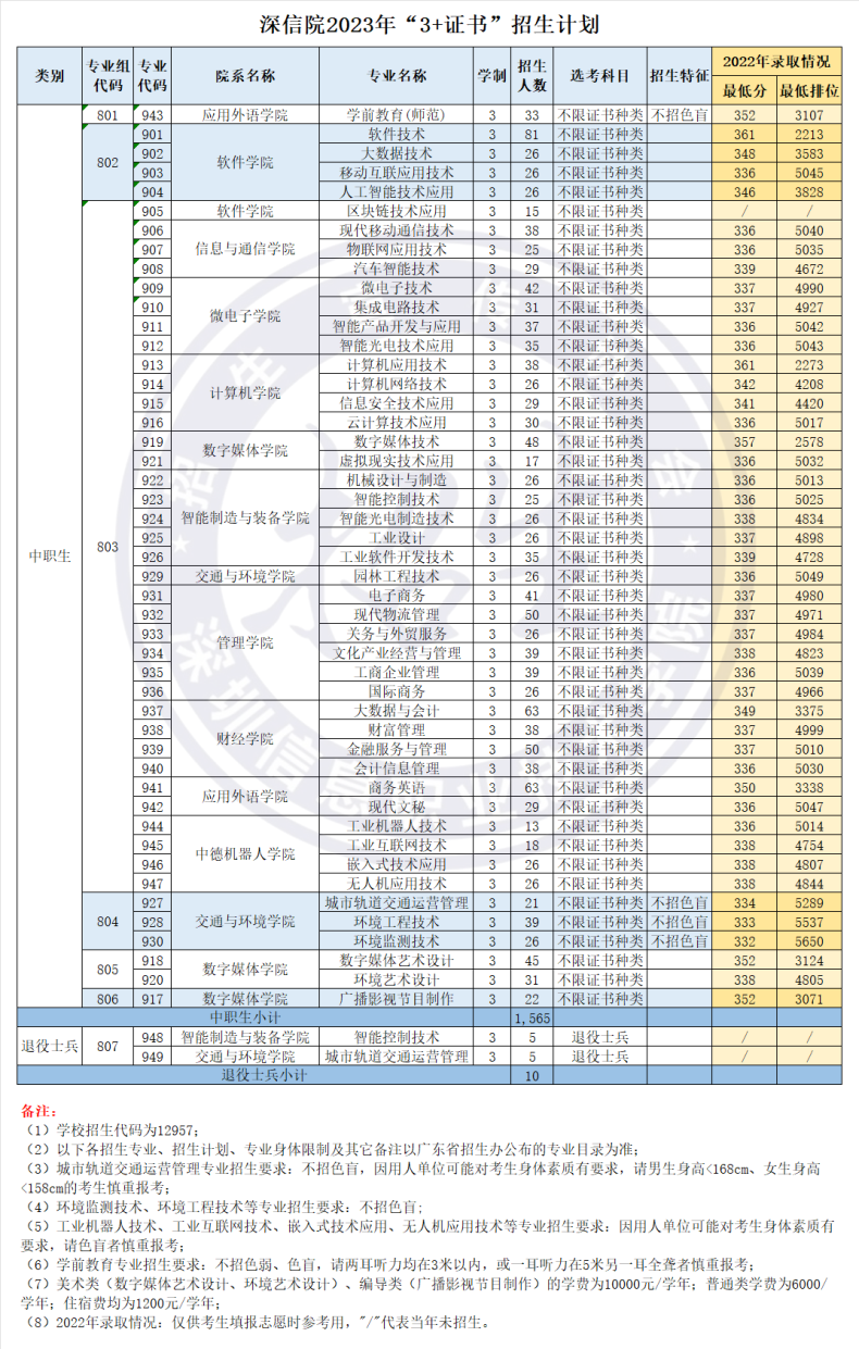 深圳信息職業(yè)技術(shù)學(xué)院2023年3+證書招生計(jì)劃-1