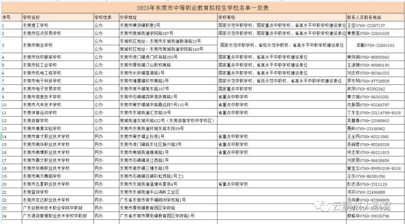 2023年?yáng)|莞中職、技校盤(pán)點(diǎn)！-1