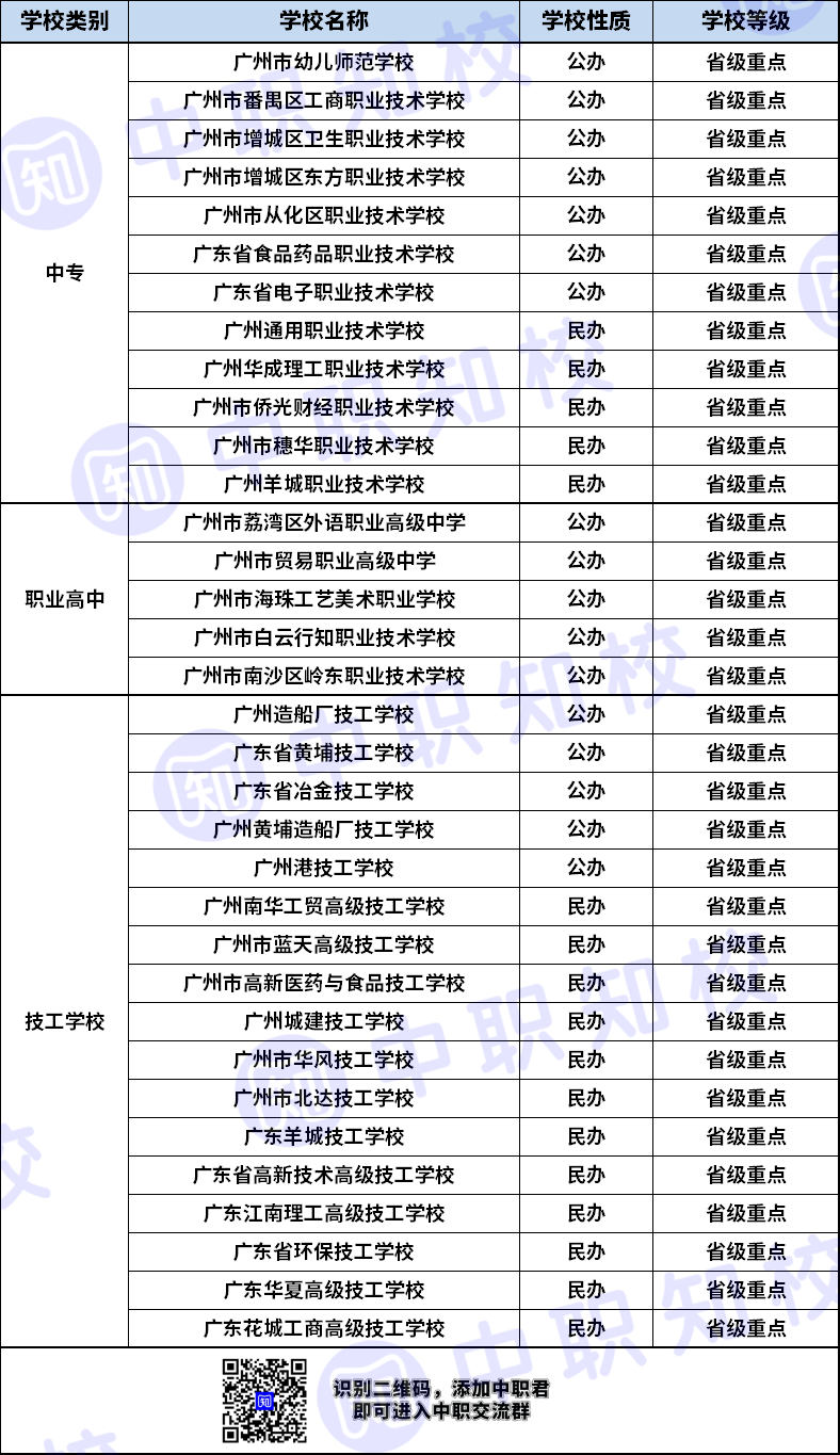 廣州有哪些省級(jí)重點(diǎn)中職學(xué)校（34所）-1