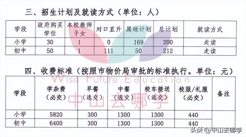 中山私立學校2023年收費、招生人數匯總-1