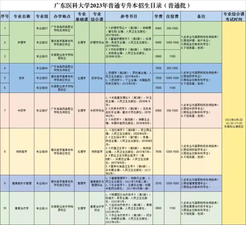 2024年廣東省專(zhuān)插本專(zhuān)業(yè)怎么選？可以跨專(zhuān)業(yè)嗎？-1