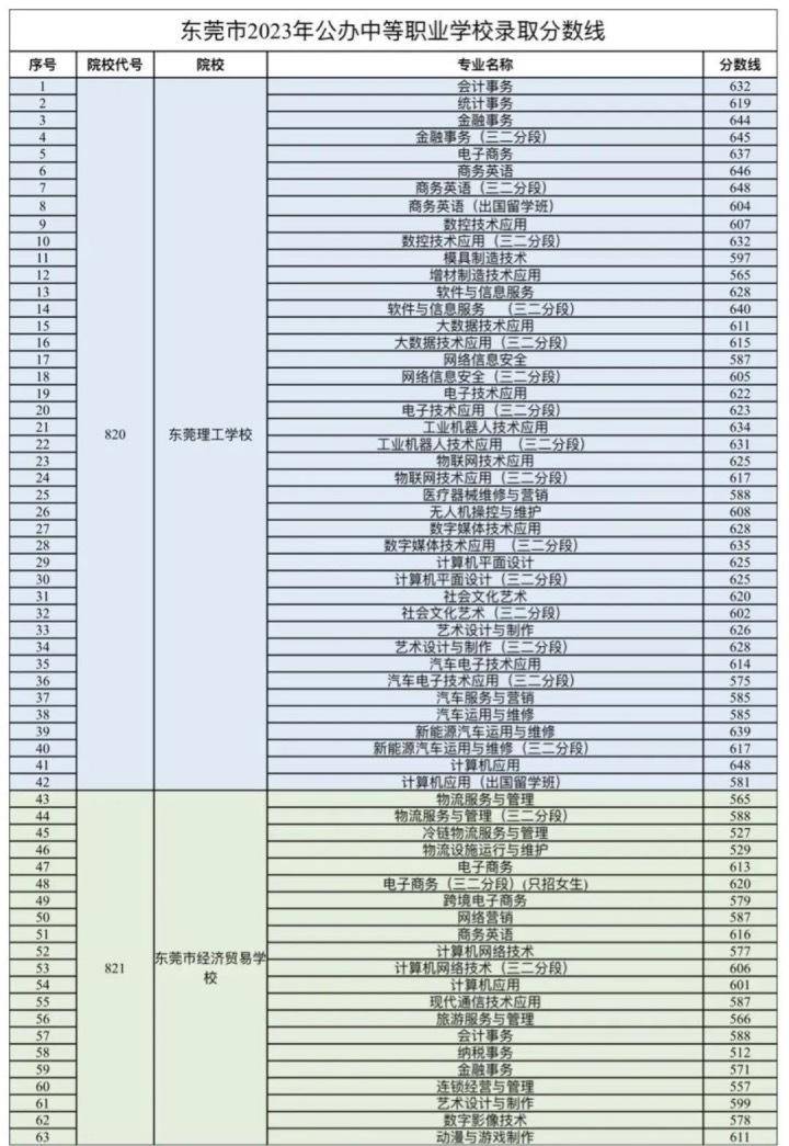 東莞公辦中職學校有哪些-錄取分數(shù)線是多少-1