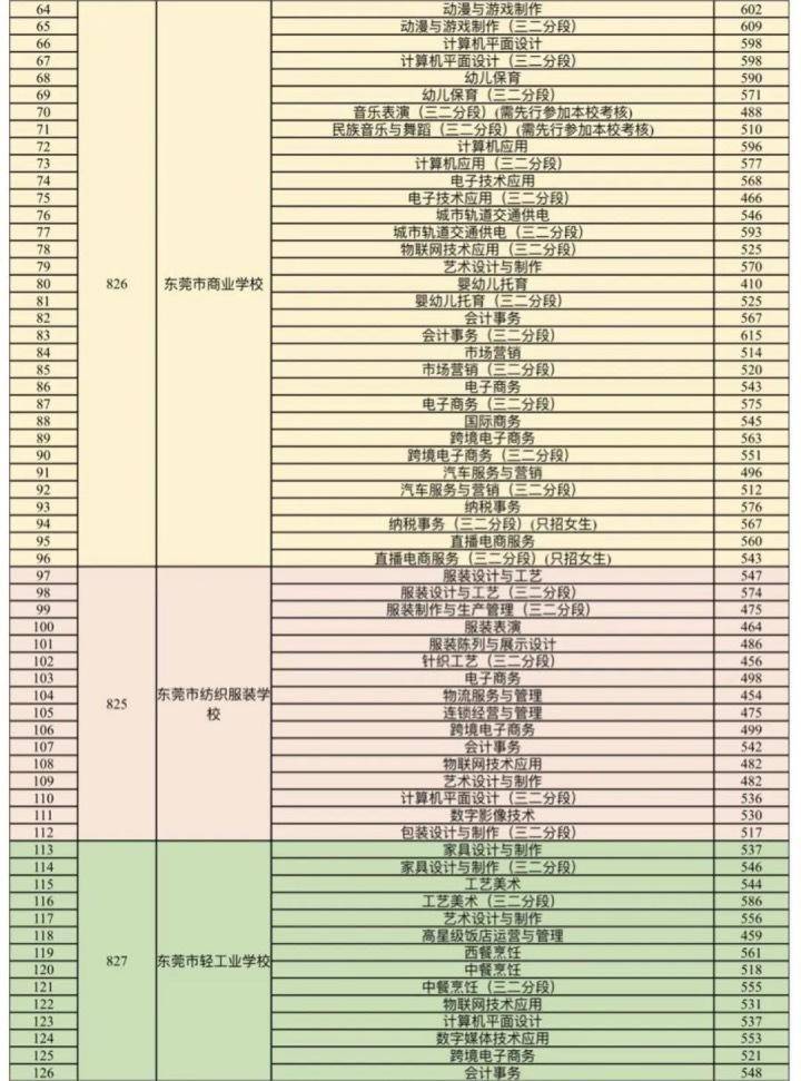 東莞公辦中職學校有哪些-錄取分數(shù)線是多少-1