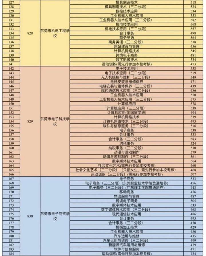 東莞公辦中職學校有哪些-錄取分數(shù)線是多少-1