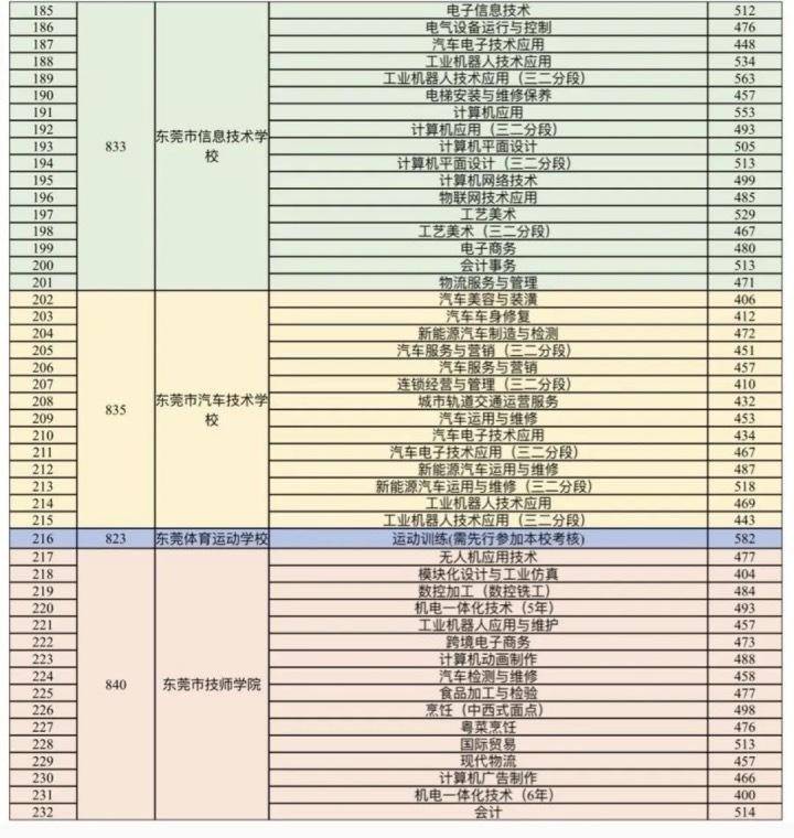 東莞公辦中職學校有哪些-錄取分數(shù)線是多少-1