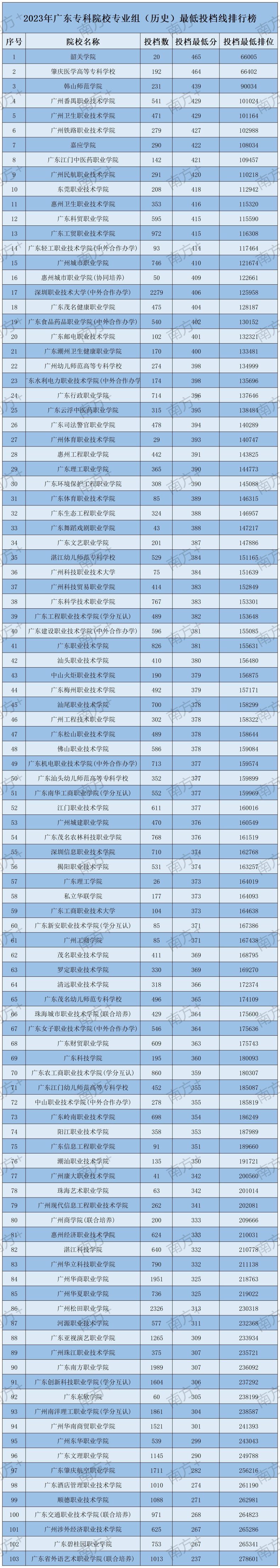 廣東高職院校專業(yè)組投檔線排行榜-1